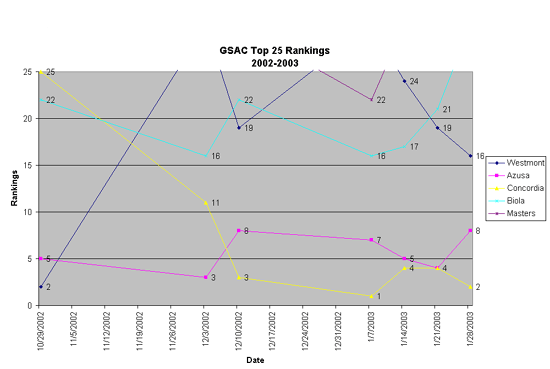 2002-2003 Rankings
