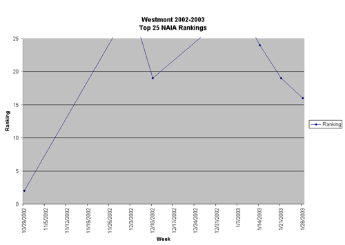 2002-2003 Rankings