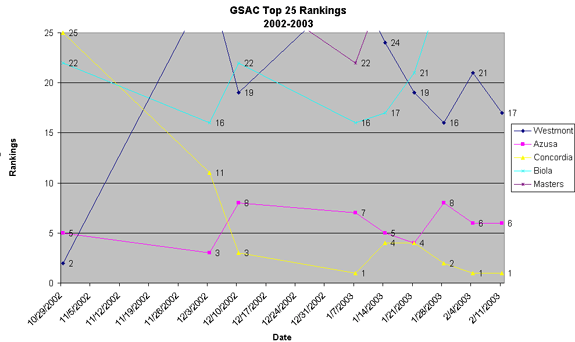2002-2003 NAIA Rankings GSAC