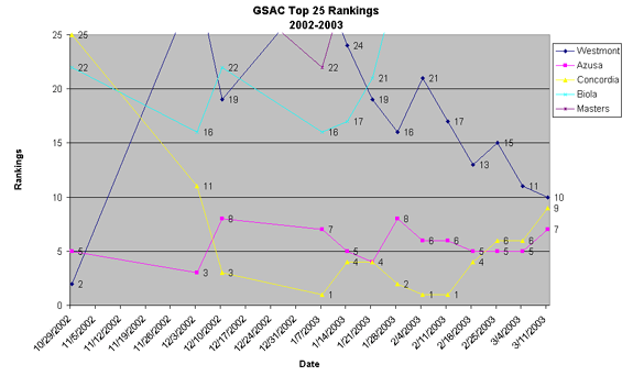 2002-2003 NAIA Top 25 Rankings