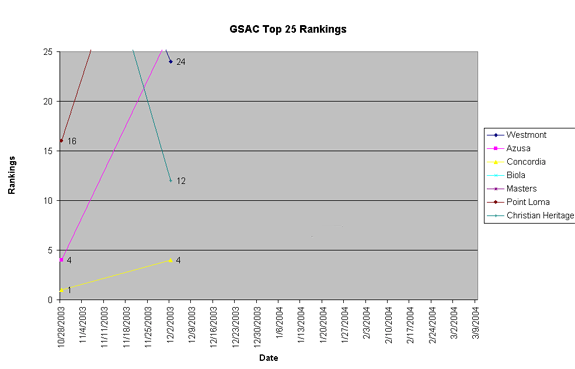 2003 - 2004 NAIA Top 25