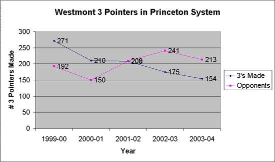 Westmont 3 Pointers versus Opponents